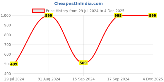 myntra.com BAESD Boys Printed Shirt With Trousers baesd Price History Graph from 29 Jul 2024 to 4 Dec 2025