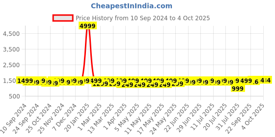 myntra.com BAESD Boys Printed Shirt with Trousers baesd Price History Graph from 10 Sep 2024 to 4 Oct 2025