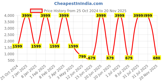myntra.com BAESD Boys Printed Shirt with Trousers baesd Price History Graph from 25 Oct 2024 to 20 Nov 2025