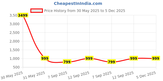 myntra.com BAESD Boys Printed Shirt with Trousers baesd Price History Graph from 30 May 2025 to 5 Dec 2025
