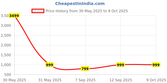 myntra.com BAESD Boys Printed Shirt with Trousers baesd Price History Graph from 30 May 2025 to 4 Oct 2025