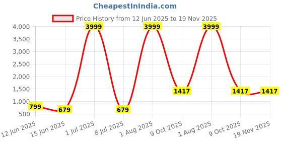 myntra.com BAESD Boys Printed Shirt with Trousers baesd Price History Graph from 12 Jun 2025 to 19 Nov 2025