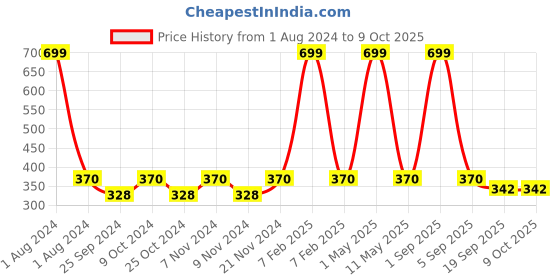 myntra.com BAESD Boys Printed Shirt With Trousers & Cap baesd Price History Graph from 1 Aug 2024 to 9 Oct 2025