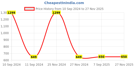 myntra.com BAESD Boys Printed Shirt with Trousers & Jacket baesd Price History Graph from 10 Sep 2024 to 25 Nov 2025