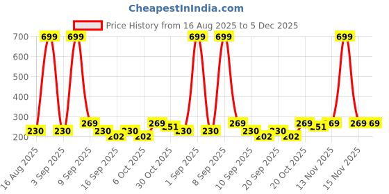 myntra.com BAESD Boys Printed Short Sleeves Pure Cotton T-shirt With Shorts baesd Price History Graph from 16 Aug 2025 to 5 Dec 2025