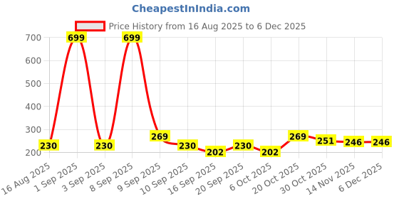 myntra.com BAESD Boys Printed Short Sleeves Pure Cotton T-shirt With Shorts baesd Price History Graph from 16 Aug 2025 to 5 Dec 2025