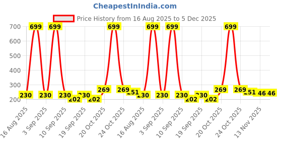 myntra.com BAESD Boys Printed Short Sleeves Pure Cotton T-shirt With Shorts baesd Price History Graph from 16 Aug 2025 to 5 Dec 2025