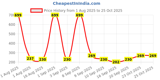 myntra.com BAESD Boys Printed Short Sleeves Pure Cotton T-shirt With Shorts baesd Price History Graph from 1 Aug 2025 to 25 Oct 2025