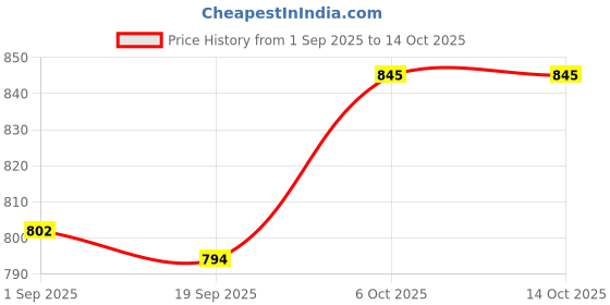 myntra.com BAESD Boys Printed Short Sleeves Pure Cotton T-shirt With Shorts baesd Price History Graph from 1 Sep 2025 to 14 Oct 2025
