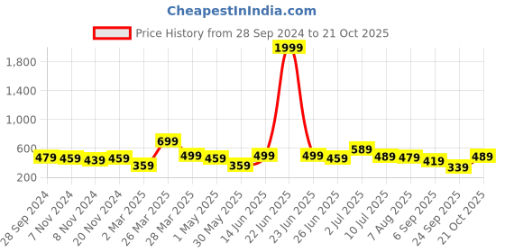 myntra.com BAESD Boys Printed Short Sleeves Regular Cotton Blend T-shirt with Shorts baesd Price History Graph from 28 Sep 2024 to 21 Oct 2025