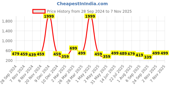 myntra.com BAESD Boys Printed Short Sleeves Regular Cotton Blend T-shirt With Shorts baesd Price History Graph from 28 Sep 2024 to 5 Nov 2025
