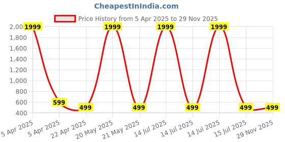 myntra.com BAESD Boys Printed Short Sleeves Shirt With Shorts baesd Price History Graph from 5 Apr 2025 to 29 Nov 2025