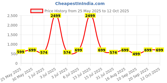 myntra.com BAESD Boys Printed Short Sleeves Shirt With Shorts baesd Price History Graph from 25 May 2025 to 4 Oct 2025