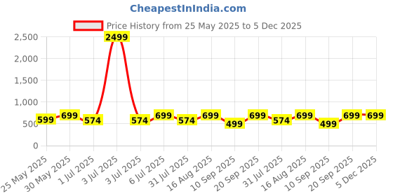 myntra.com BAESD Boys Printed Short Sleeves Shirt With Shorts baesd Price History Graph from 25 May 2025 to 5 Dec 2025