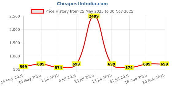 myntra.com BAESD Boys Printed Short Sleeves Shirt With Shorts baesd Price History Graph from 25 May 2025 to 30 Nov 2025