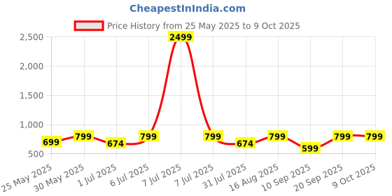 myntra.com BAESD Boys Printed Short Sleeves Shirt With Shorts baesd Price History Graph from 25 May 2025 to 4 Oct 2025