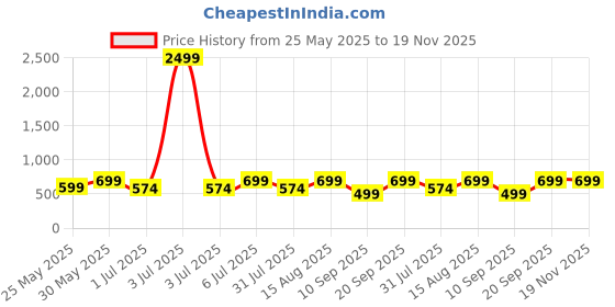 myntra.com BAESD Boys Printed Short Sleeves Shirt With Shorts baesd Price History Graph from 25 May 2025 to 19 Nov 2025