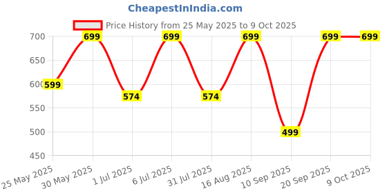 myntra.com BAESD Boys Printed Short Sleeves Shirt With Shorts baesd Price History Graph from 25 May 2025 to 4 Oct 2025