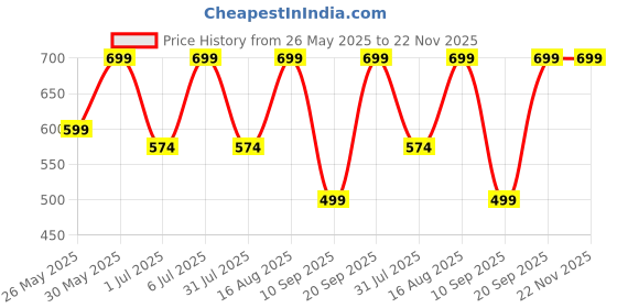 myntra.com BAESD Boys Printed Short Sleeves Shirt With Shorts baesd Price History Graph from 26 May 2025 to 22 Nov 2025