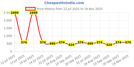 myntra.com BAESD Boys Printed Short Sleeves Shirt With Shorts baesd Price History Graph from 12 Jul 2025 to 19 Nov 2025
