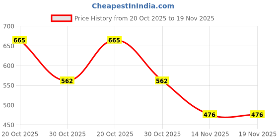 myntra.com BAESD Boys Printed Short Sleeves Shirt With Shorts baesd Price History Graph from 20 Oct 2025 to 19 Nov 2025