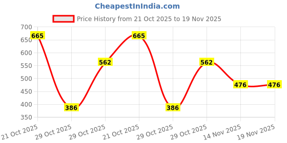 myntra.com BAESD Boys Printed Short Sleeves Shirt With Shorts baesd Price History Graph from 21 Oct 2025 to 19 Nov 2025