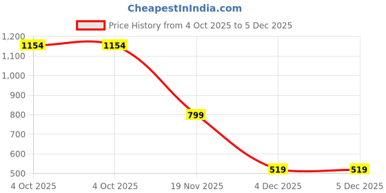 myntra.com BAESD Boys Printed Short Sleeves Shirt With Shorts baesd Price History Graph from 4 Oct 2025 to 5 Dec 2025