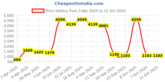 myntra.com BAESD Boys Printed Single-Breasted 5 Piece Suits baesd Price History Graph from 3 Apr 2025 to 10 Oct 2025