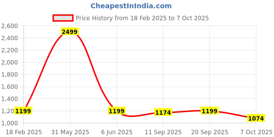myntra.com BAESD Boys Printed Single-Breasted Three-Piece Suit baesd Price History Graph from 18 Feb 2025 to 7 Oct 2025