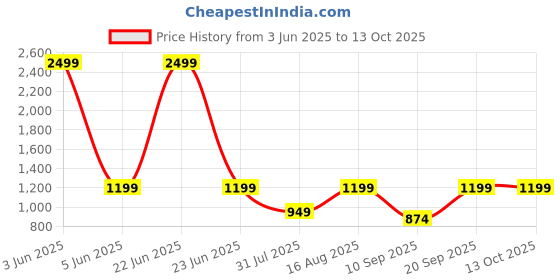 myntra.com BAESD Boys Printed Single-Breasted Three-Piece Suit baesd Price History Graph from 3 Jun 2025 to 12 Oct 2025