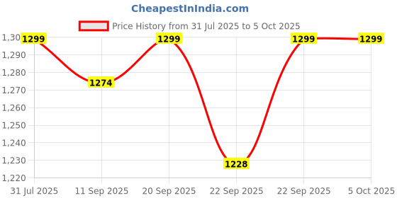 myntra.com BAESD Boys Printed Single-Breasted Three-Piece Suits With Bowtie baesd Price History Graph from 31 Jul 2025 to 5 Oct 2025