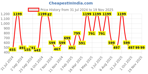 myntra.com BAESD Boys Printed Straight Kurta with Patiala baesd Price History Graph from 31 Jul 2024 to 19 Nov 2025