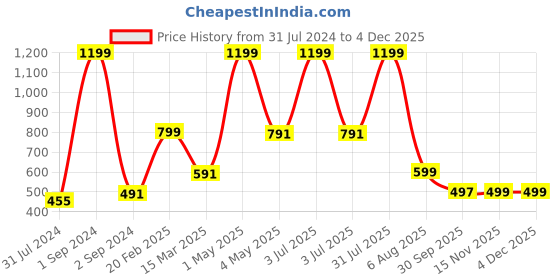 myntra.com BAESD Boys Printed Straight Kurta With Patiala baesd Price History Graph from 31 Jul 2024 to 4 Dec 2025