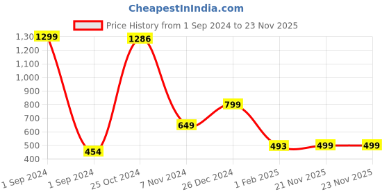myntra.com BAESD Boys Printed Straight Kurta with Pyjamas baesd Price History Graph from 1 Sep 2024 to 22 Nov 2025