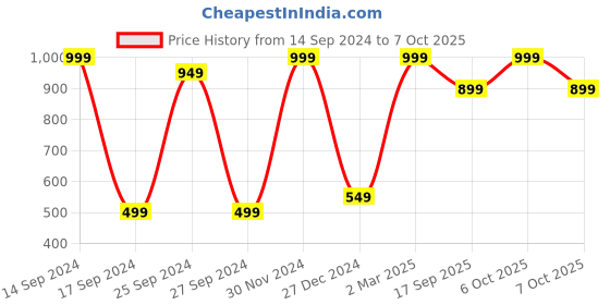 myntra.com BAESD Boys Printed Sweatshirt baesd Price History Graph from 14 Sep 2024 to 4 Oct 2025