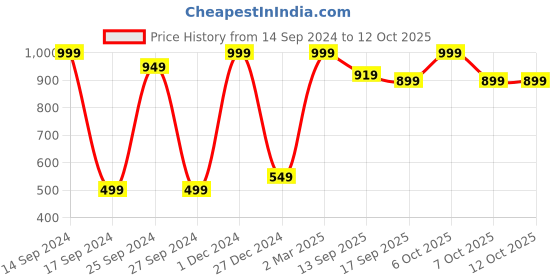 myntra.com BAESD Boys Printed Sweatshirt baesd Price History Graph from 14 Sep 2024 to 11 Oct 2025
