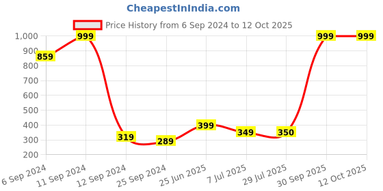 myntra.com BAESD Boys Printed Sweatshirt baesd Price History Graph from 6 Sep 2024 to 11 Oct 2025