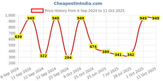myntra.com BAESD Boys Printed Sweatshirt baesd Price History Graph from 6 Sep 2024 to 10 Oct 2025