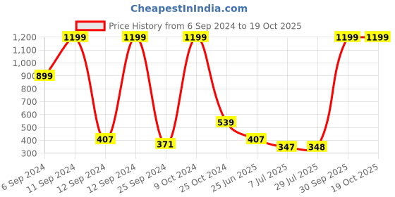 myntra.com BAESD Boys Printed Sweatshirt baesd Price History Graph from 6 Sep 2024 to 18 Oct 2025