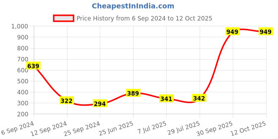 myntra.com BAESD Boys Printed Sweatshirt baesd Price History Graph from 6 Sep 2024 to 11 Oct 2025