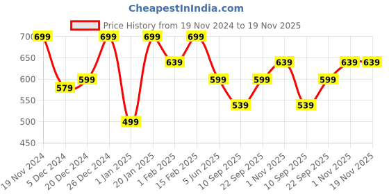 myntra.com BAESD Boys Printed Sweatshirt baesd Price History Graph from 19 Nov 2024 to 19 Nov 2025