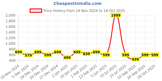 myntra.com BAESD Boys Printed Sweatshirt baesd Price History Graph from 19 Nov 2024 to 17 Oct 2025