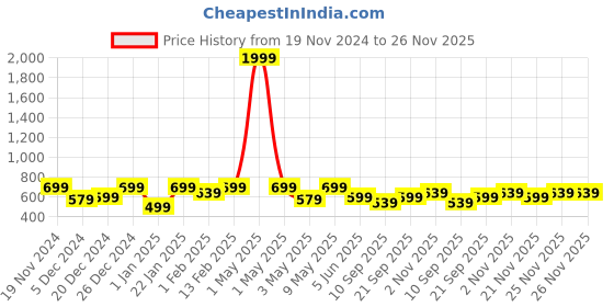 myntra.com BAESD Boys Printed Sweatshirt baesd Price History Graph from 19 Nov 2024 to 25 Nov 2025
