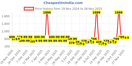 myntra.com BAESD Boys Printed Sweatshirt baesd Price History Graph from 19 Nov 2024 to 28 Nov 2025