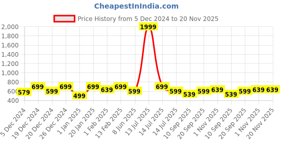 myntra.com BAESD Boys Printed Sweatshirt baesd Price History Graph from 5 Dec 2024 to 19 Nov 2025