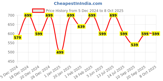myntra.com BAESD Boys Printed Sweatshirt baesd Price History Graph from 5 Dec 2024 to 4 Oct 2025