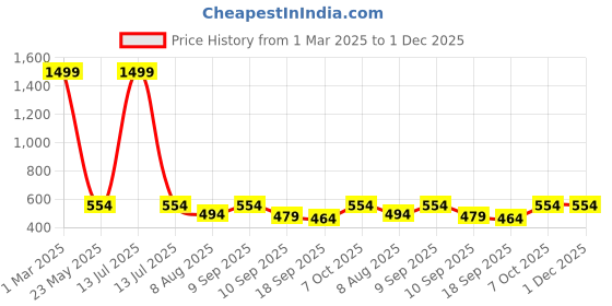 myntra.com BAESD Boys Printed Sweatshirt baesd Price History Graph from 1 Mar 2025 to 30 Nov 2025