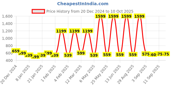 myntra.com BAESD Boys Printed Sweatshirt baesd Price History Graph from 20 Dec 2024 to 10 Oct 2025