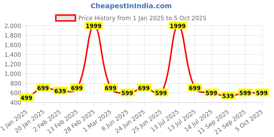 myntra.com BAESD Boys Printed Sweatshirt baesd Price History Graph from 1 Jan 2025 to 4 Oct 2025