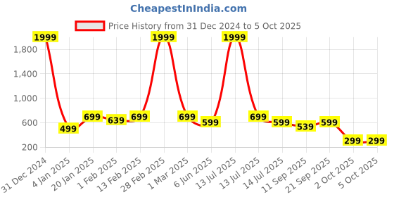 myntra.com BAESD Boys Printed Sweatshirt baesd Price History Graph from 31 Dec 2024 to 4 Oct 2025